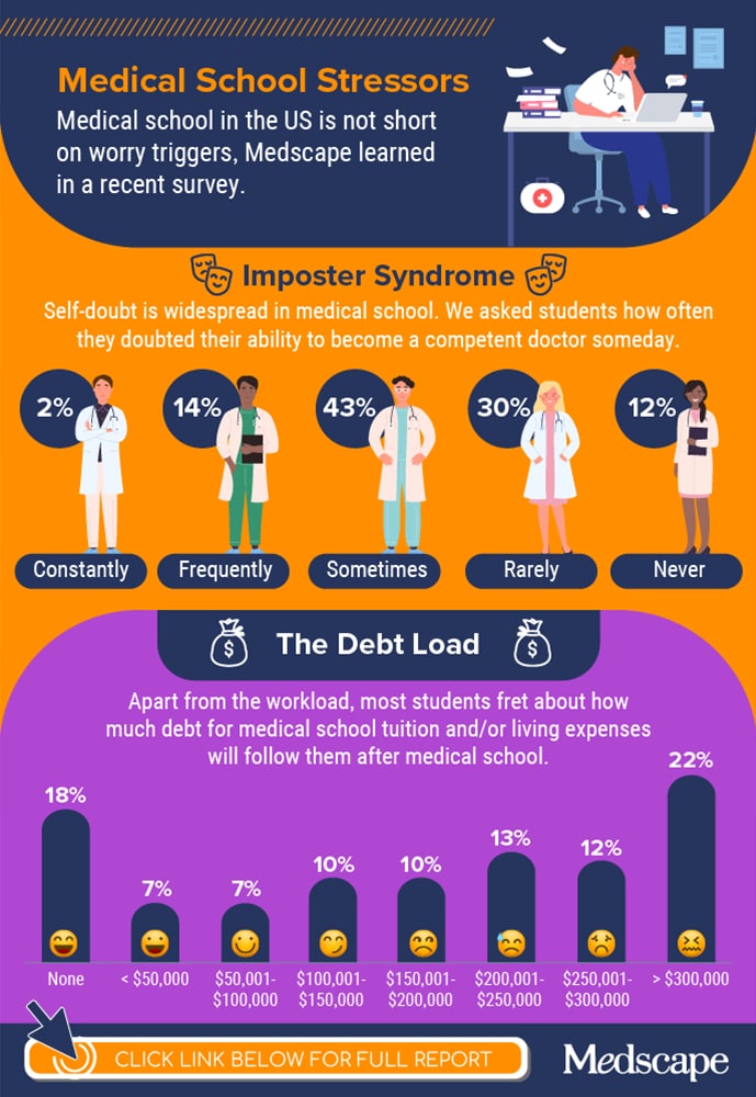 infographic for medical student school experience 